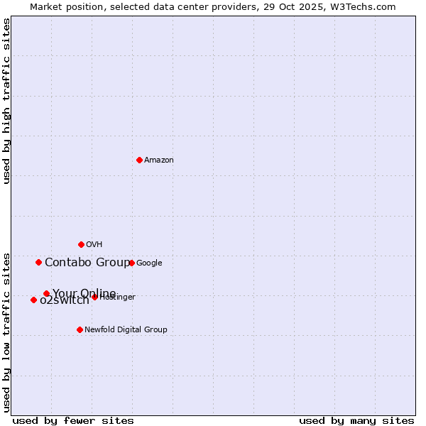 Market position of Your.Online vs. Contabo Group vs. o2switch