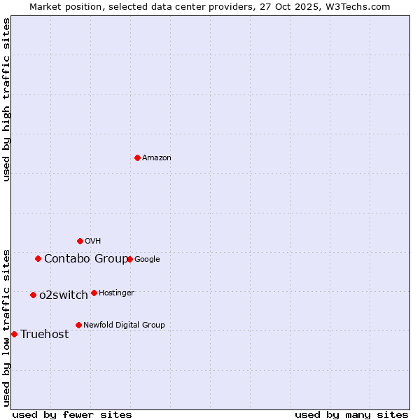 Market position of Contabo Group vs. o2switch vs. Truehost