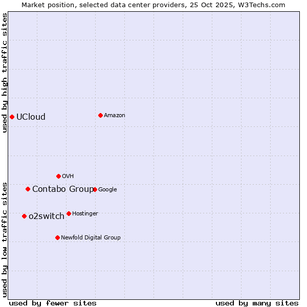 Market position of Contabo Group vs. o2switch vs. UCloud