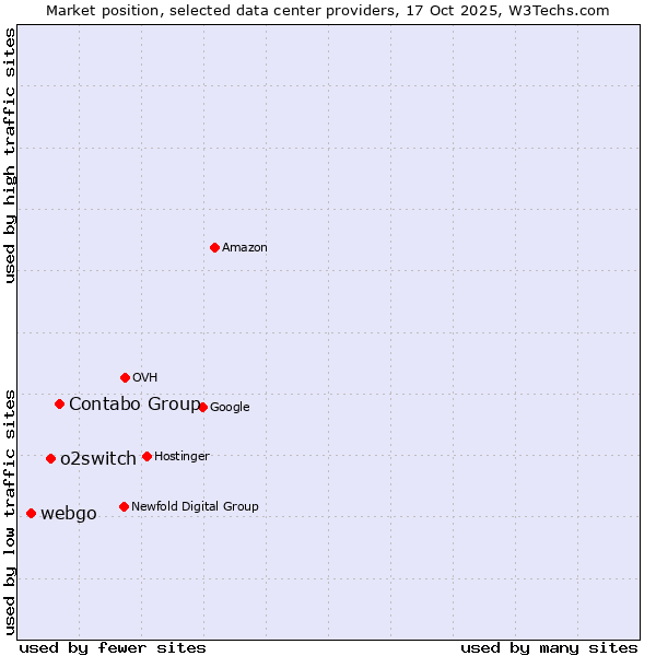 Market position of Contabo Group vs. o2switch vs. webgo