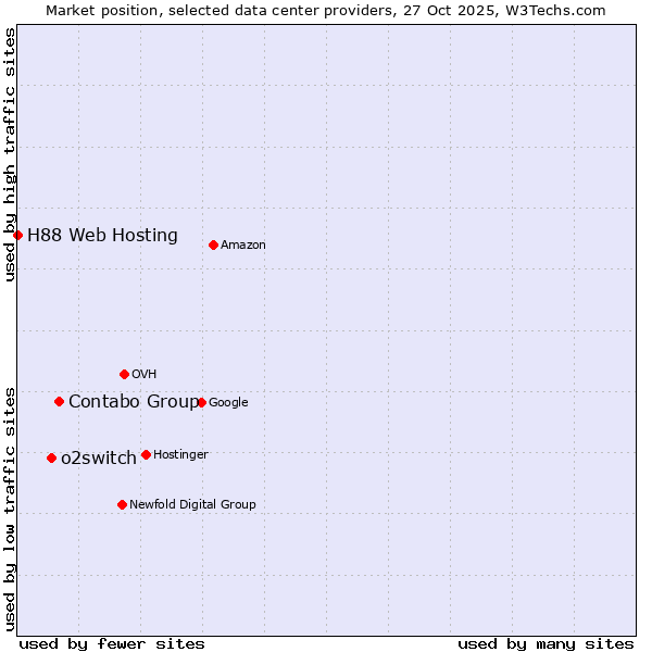 Market position of Contabo Group vs. o2switch vs. H88 Web Hosting