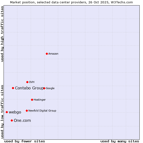 Market position of Contabo Group vs. One.com vs. webgo