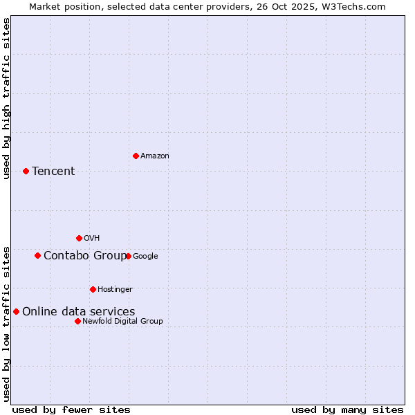 Market position of Contabo Group vs. Tencent vs. Online data services