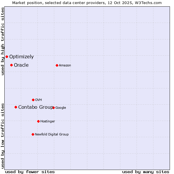 Market position of Contabo Group vs. Oracle vs. Optimizely