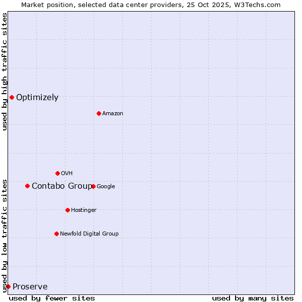 Market position of Contabo Group vs. Optimizely vs. Proserve