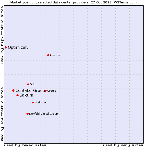Market position of Sakura vs. Contabo Group vs. Optimizely