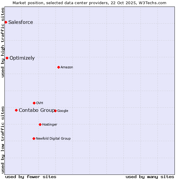 Market position of Contabo Group vs. Optimizely vs. Salesforce