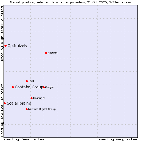 Market position of Contabo Group vs. Optimizely vs. ScalaHosting
