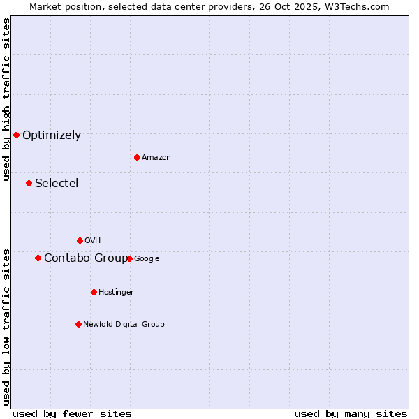 Market position of Contabo Group vs. Selectel vs. Optimizely