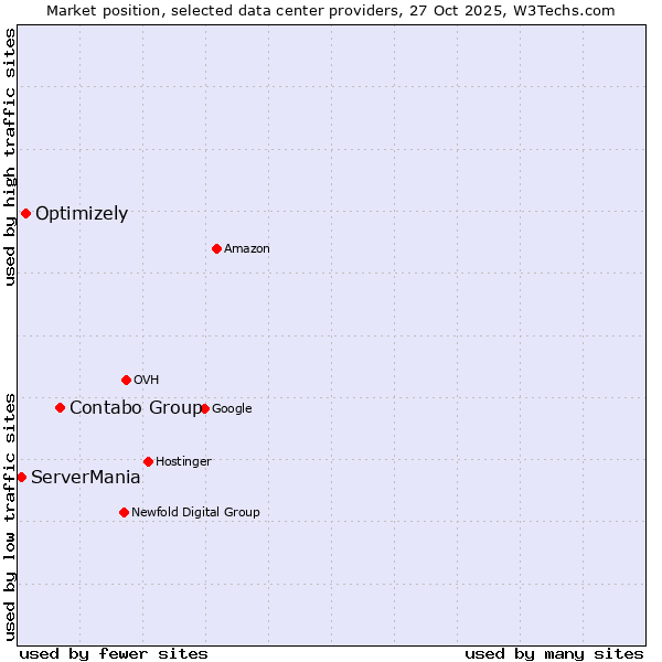 Market position of Contabo Group vs. Optimizely vs. ServerMania