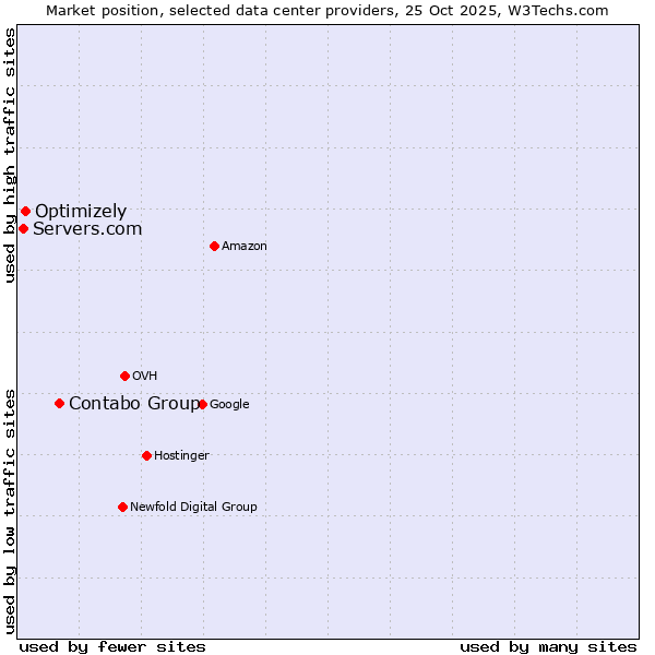 Market position of Contabo Group vs. Optimizely vs. Servers.com