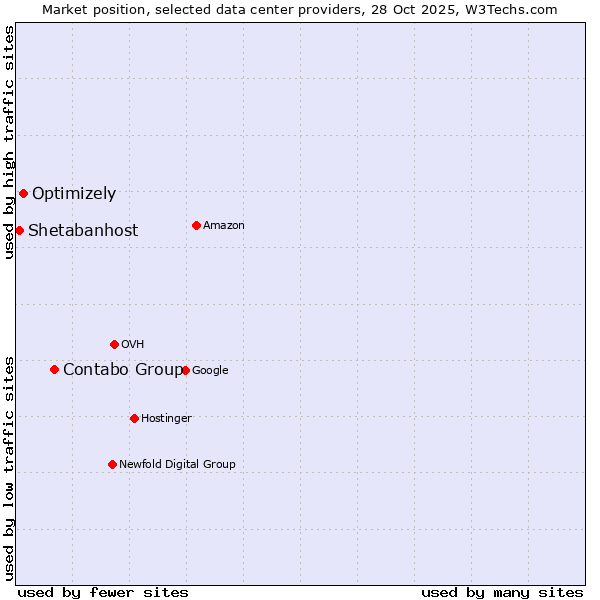 Market position of Contabo Group vs. Optimizely vs. Shetabanhost