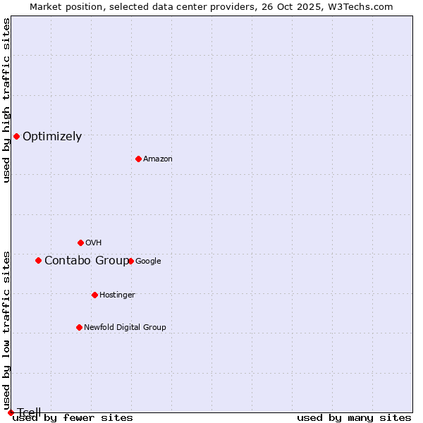 Market position of Contabo Group vs. Optimizely vs. Tcell