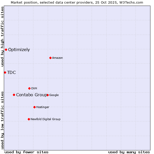 Market position of Contabo Group vs. Optimizely vs. TDC
