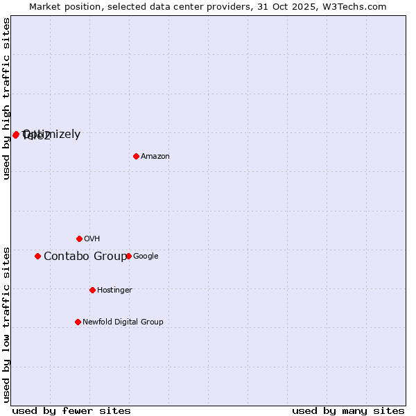 Market position of Contabo Group vs. Optimizely vs. Tele2