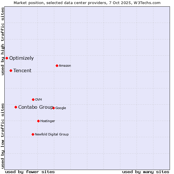 Market position of Contabo Group vs. Tencent vs. Optimizely
