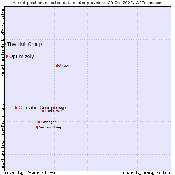 Market position of Contabo Group vs. Optimizely vs. The Hut Group