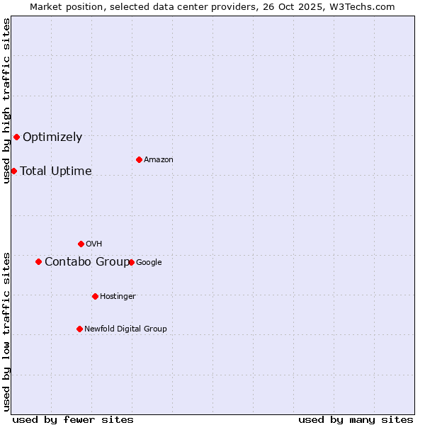 Market position of Contabo Group vs. Optimizely vs. Total Uptime