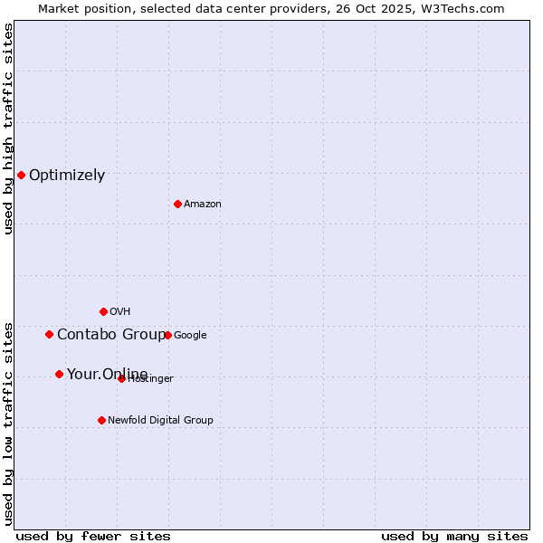 Market position of Your.Online vs. Contabo Group vs. Optimizely