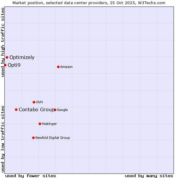 Market position of Contabo Group vs. Optimizely vs. Opti9