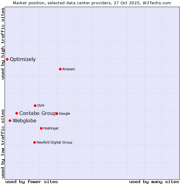 Market position of Contabo Group vs. Webglobe vs. Optimizely