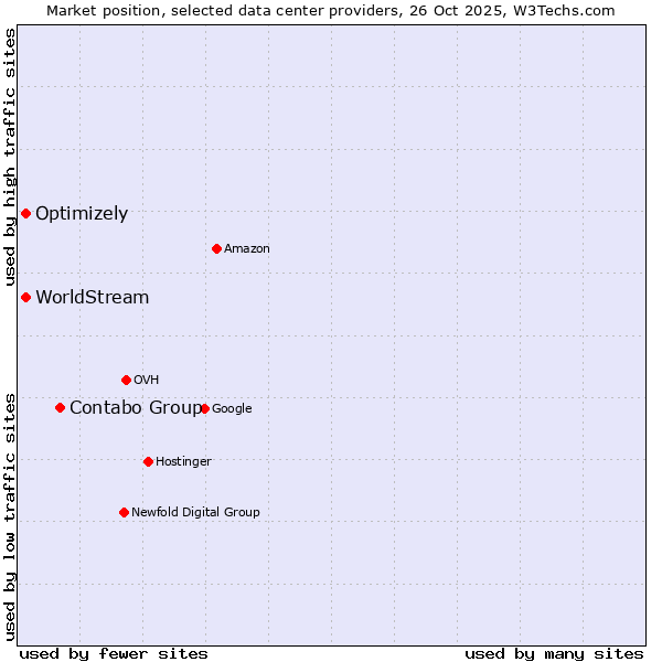 Market position of Contabo Group vs. WorldStream vs. Optimizely