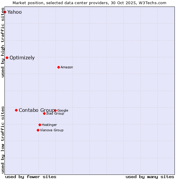 Market position of Contabo Group vs. Optimizely vs. Yahoo