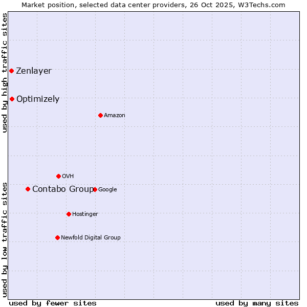 Market position of Contabo Group vs. Optimizely vs. Zenlayer