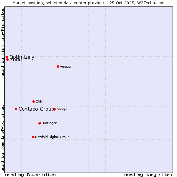 Market position of Contabo Group vs. Zoho vs. Optimizely