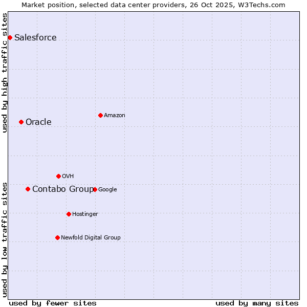 Market position of Contabo Group vs. Oracle vs. Salesforce