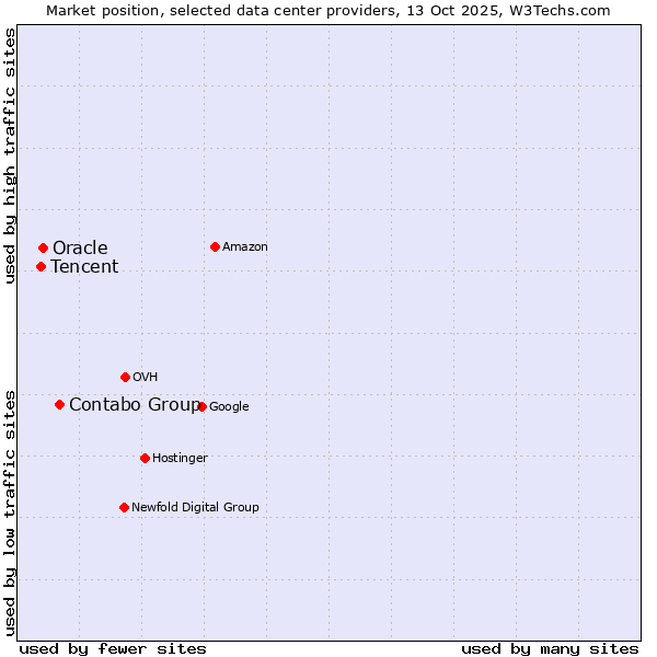 Market position of Contabo Group vs. Oracle vs. Tencent