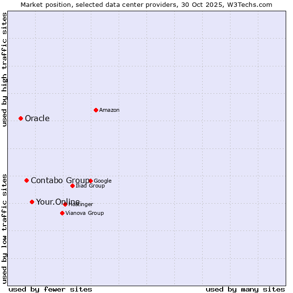 Market position of Your.Online vs. Contabo Group vs. Oracle