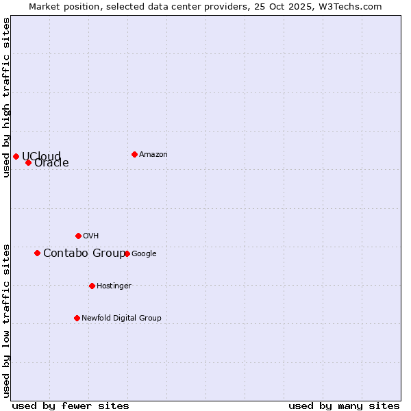 Market position of Contabo Group vs. Oracle vs. UCloud