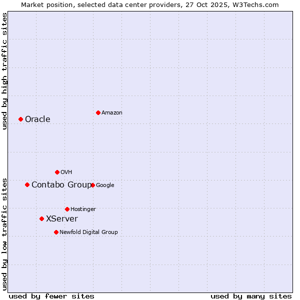 Market position of XServer vs. Contabo Group vs. Oracle