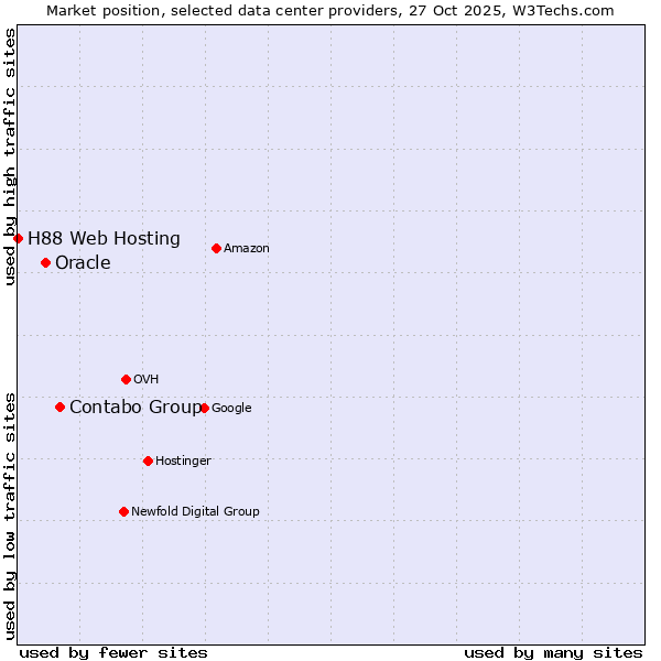 Market position of Contabo Group vs. Oracle vs. H88 Web Hosting