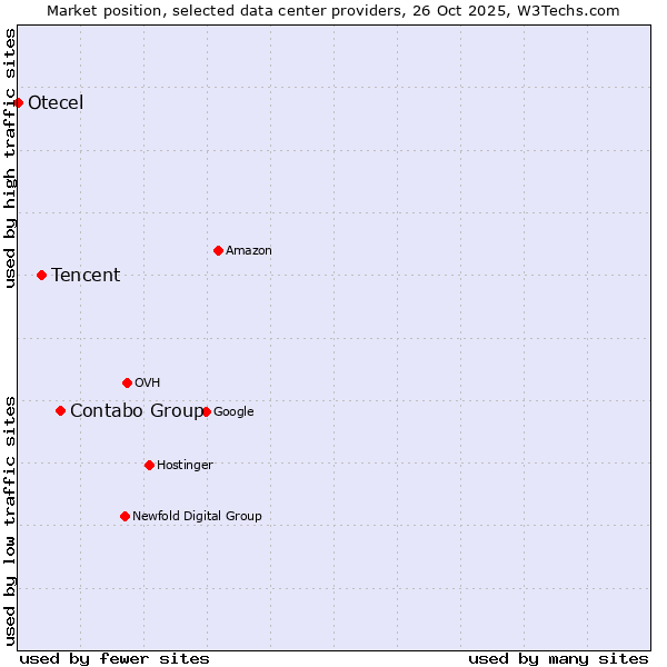 Market position of Contabo Group vs. Tencent vs. Otecel