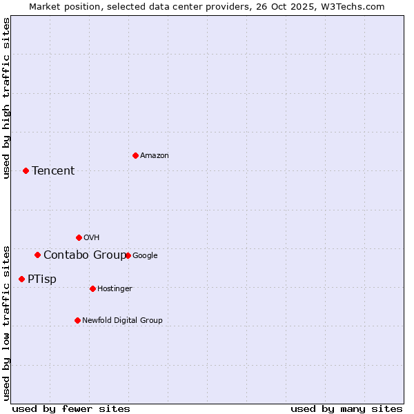 Market position of Contabo Group vs. Tencent vs. PTisp