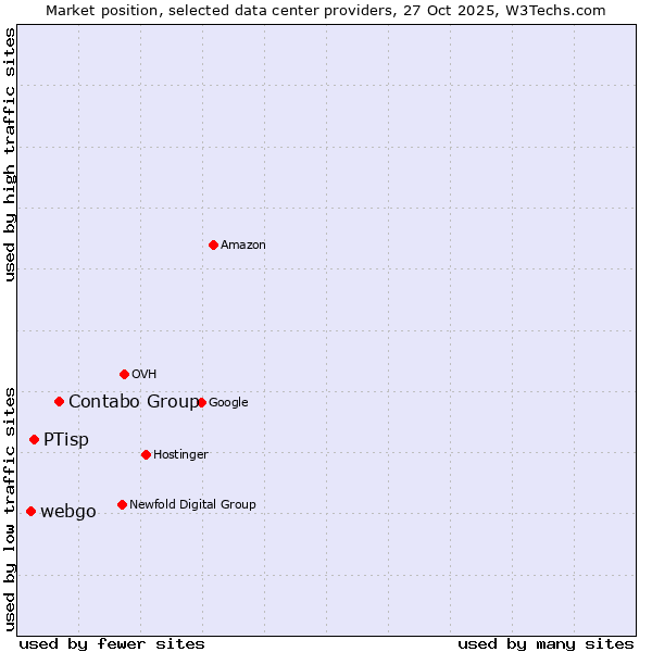 Market position of Contabo Group vs. PTisp vs. webgo