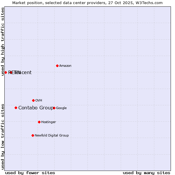 Market position of Contabo Group vs. Tencent vs. RETN