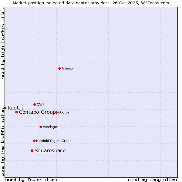 Market position of Squarespace vs. Contabo Group vs. Root.lu