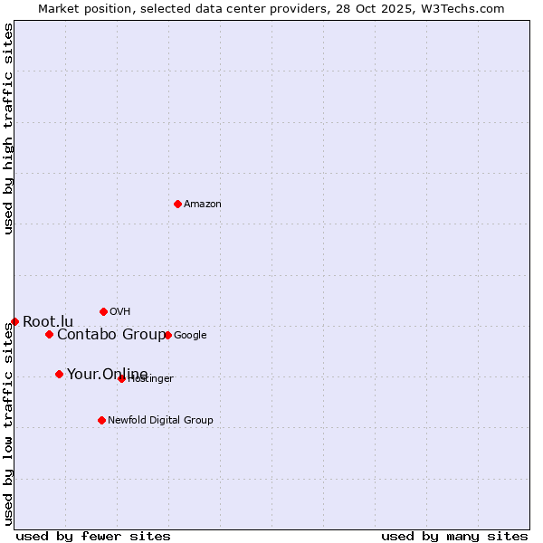 Market position of Your.Online vs. Contabo Group vs. Root.lu