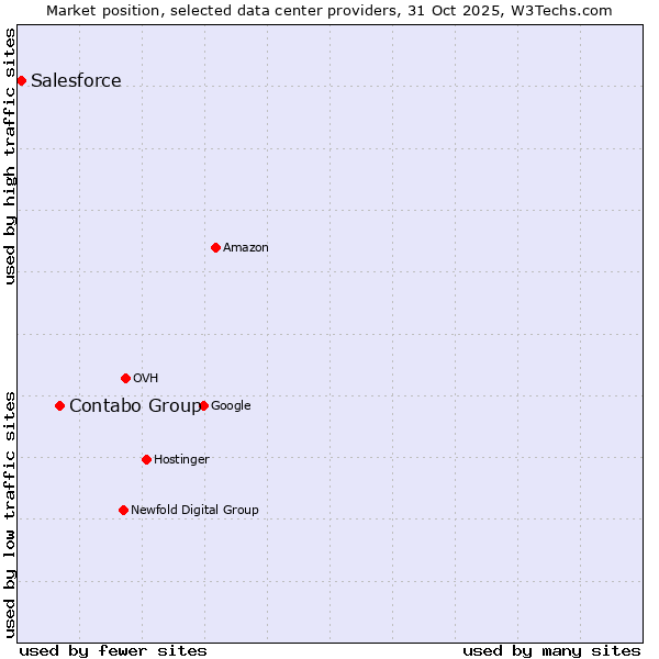 Market position of Contabo Group vs. Salesforce