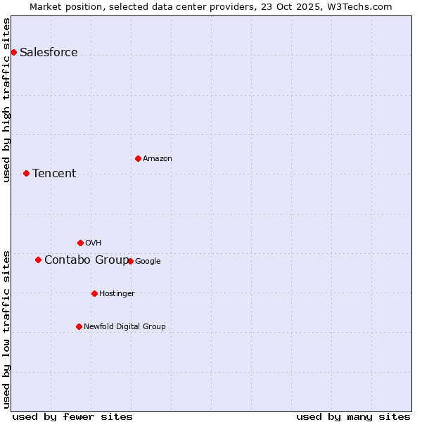Market position of Contabo Group vs. Tencent vs. Salesforce