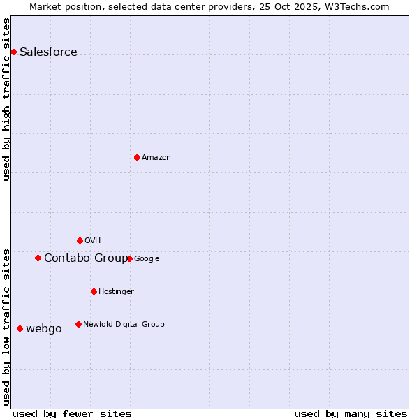 Market position of Contabo Group vs. webgo vs. Salesforce