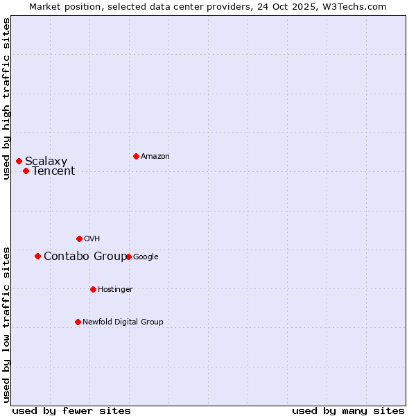 Market position of Contabo Group vs. Tencent vs. Scalaxy