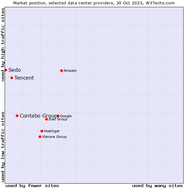Market position of Contabo Group vs. Tencent vs. Sedo