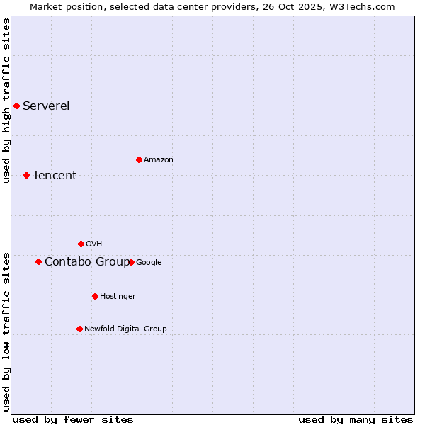 Market position of Contabo Group vs. Tencent vs. Serverel