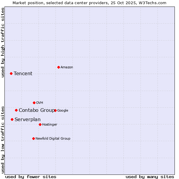 Market position of Contabo Group vs. Serverplan vs. Tencent