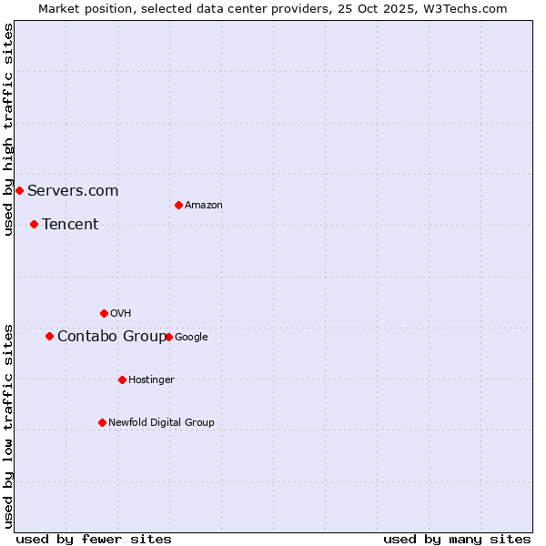 Market position of Contabo Group vs. Tencent vs. Servers.com