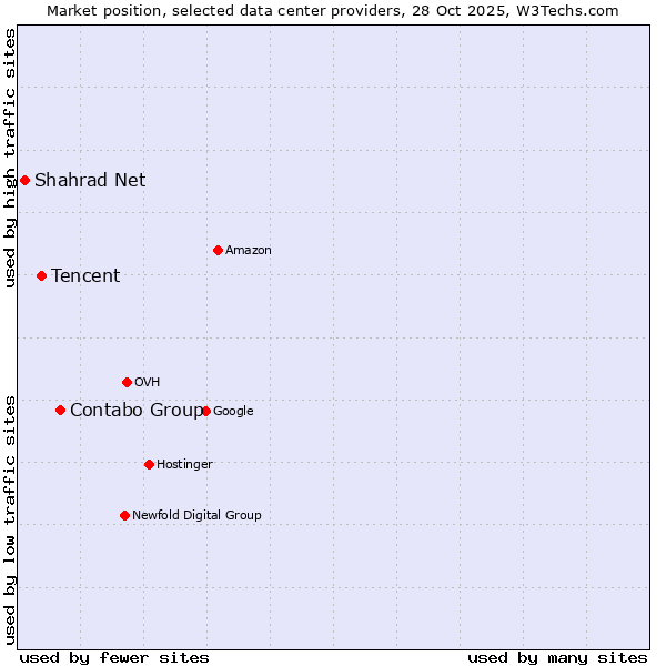 Market position of Contabo Group vs. Tencent vs. Shahrad Net
